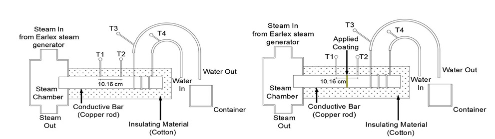 Apparatus layout. The left arrangement measures a solid copper rod as a baseline. The right splits the rod and places the coating at the interface, so the measured drop reflects the coating.