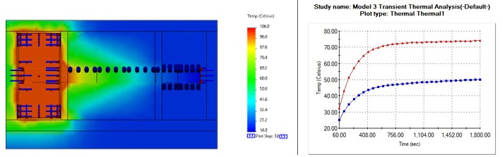 Transient thermal analysis of the apparatus. The contour plot shows heat moving from the steam chamber along the rod, and the temperature plot tracks two probe locations over the run.